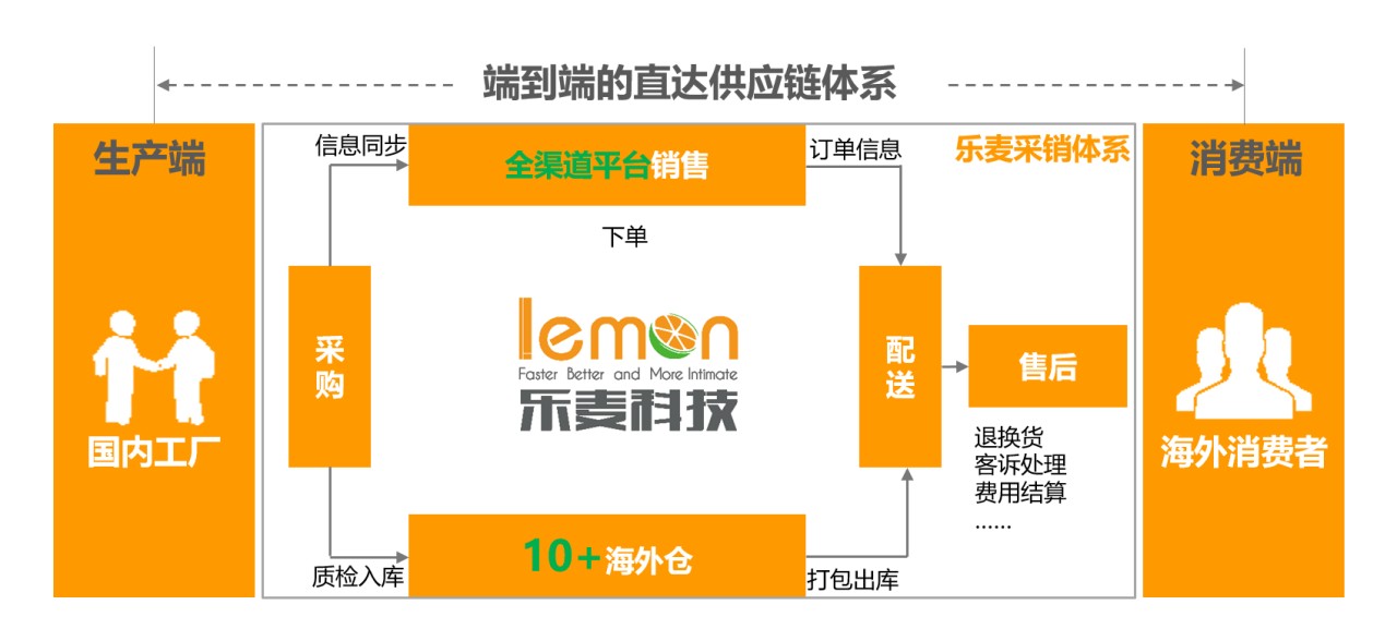 年增長300%，跨境家居電商「樂麥科技」如何抓住“宅經濟”下的新機遇？